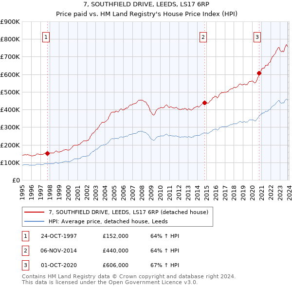 7, SOUTHFIELD DRIVE, LEEDS, LS17 6RP: Price paid vs HM Land Registry's House Price Index