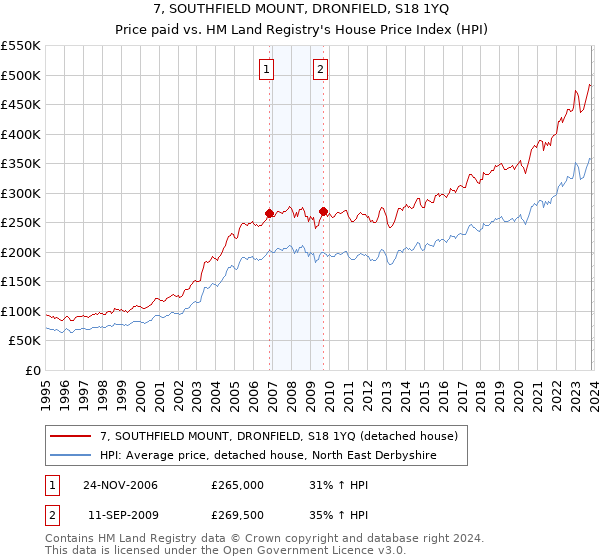 7, SOUTHFIELD MOUNT, DRONFIELD, S18 1YQ: Price paid vs HM Land Registry's House Price Index