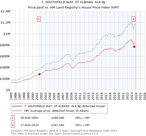 7, SOUTHFIELD WAY, ST ALBANS, AL4 9JJ: Price paid vs HM Land Registry's House Price Index