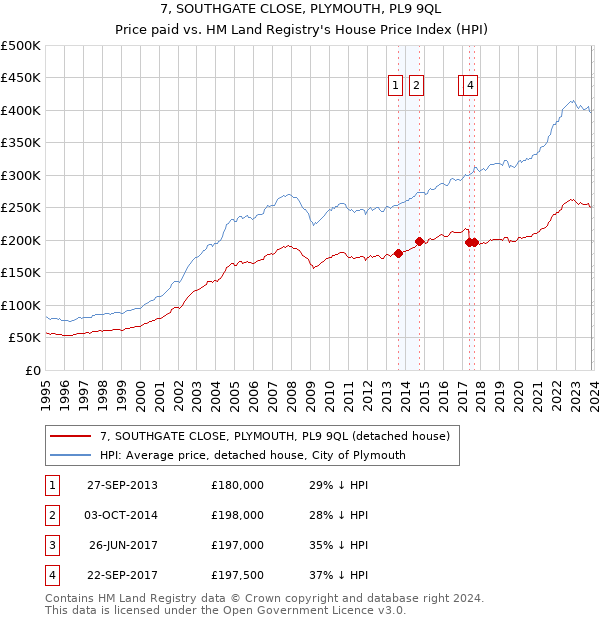 7, SOUTHGATE CLOSE, PLYMOUTH, PL9 9QL: Price paid vs HM Land Registry's House Price Index