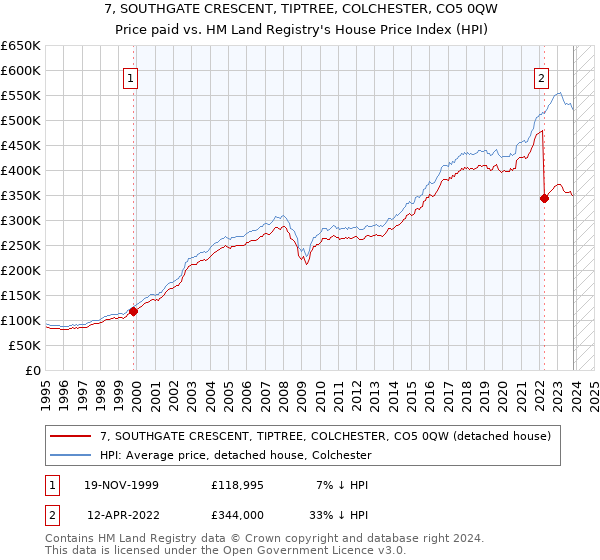 7, SOUTHGATE CRESCENT, TIPTREE, COLCHESTER, CO5 0QW: Price paid vs HM Land Registry's House Price Index