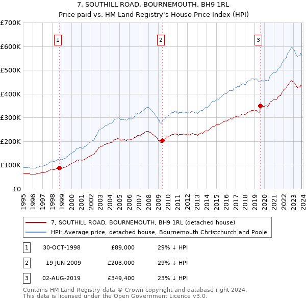 7, SOUTHILL ROAD, BOURNEMOUTH, BH9 1RL: Price paid vs HM Land Registry's House Price Index