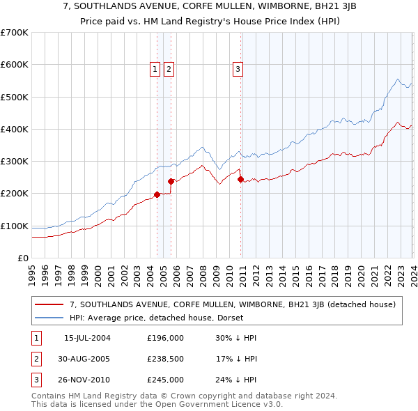 7, SOUTHLANDS AVENUE, CORFE MULLEN, WIMBORNE, BH21 3JB: Price paid vs HM Land Registry's House Price Index