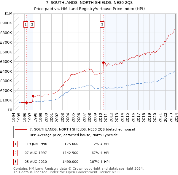 7, SOUTHLANDS, NORTH SHIELDS, NE30 2QS: Price paid vs HM Land Registry's House Price Index