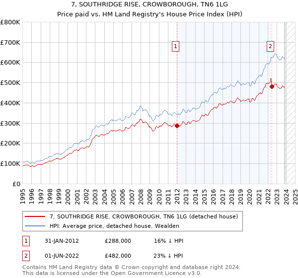 7, SOUTHRIDGE RISE, CROWBOROUGH, TN6 1LG: Price paid vs HM Land Registry's House Price Index