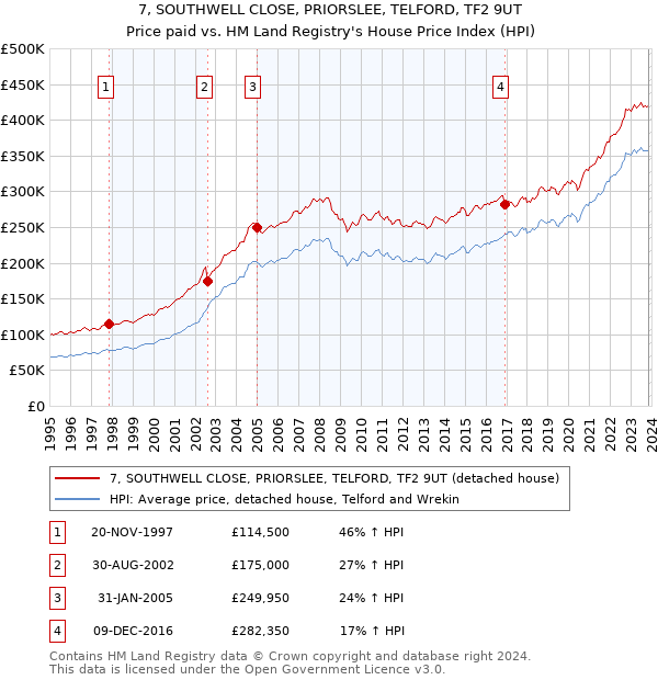 7, SOUTHWELL CLOSE, PRIORSLEE, TELFORD, TF2 9UT: Price paid vs HM Land Registry's House Price Index