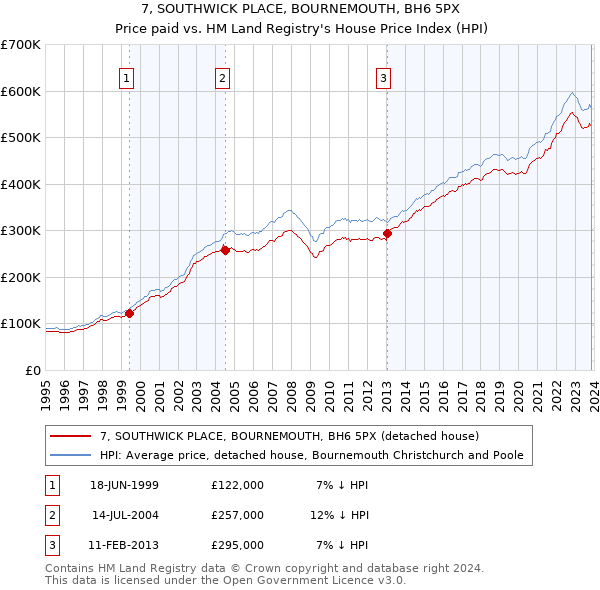 7, SOUTHWICK PLACE, BOURNEMOUTH, BH6 5PX: Price paid vs HM Land Registry's House Price Index