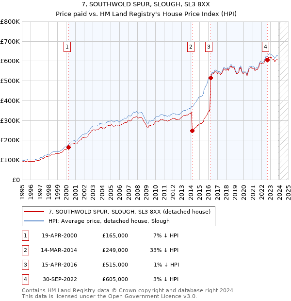 7, SOUTHWOLD SPUR, SLOUGH, SL3 8XX: Price paid vs HM Land Registry's House Price Index