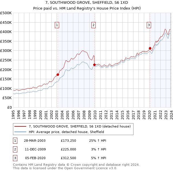 7, SOUTHWOOD GROVE, SHEFFIELD, S6 1XD: Price paid vs HM Land Registry's House Price Index