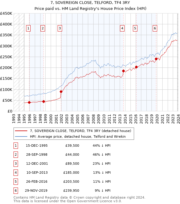 7, SOVEREIGN CLOSE, TELFORD, TF4 3RY: Price paid vs HM Land Registry's House Price Index