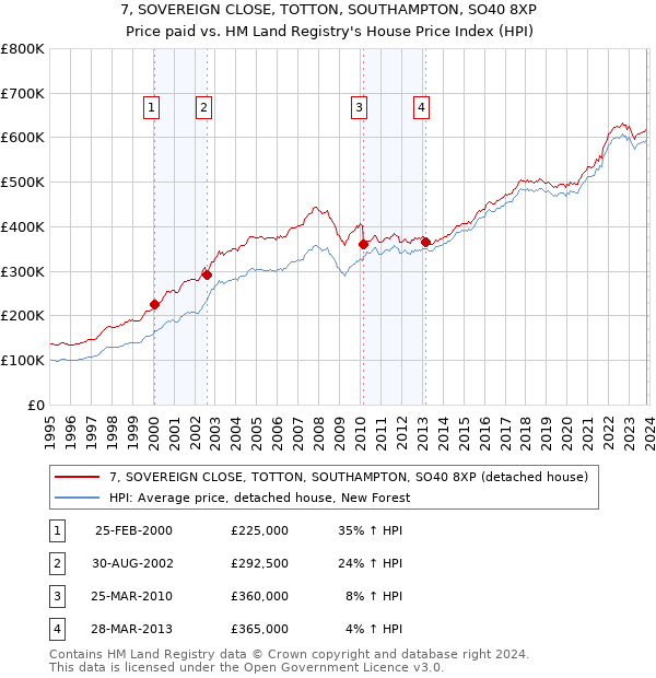 7, SOVEREIGN CLOSE, TOTTON, SOUTHAMPTON, SO40 8XP: Price paid vs HM Land Registry's House Price Index