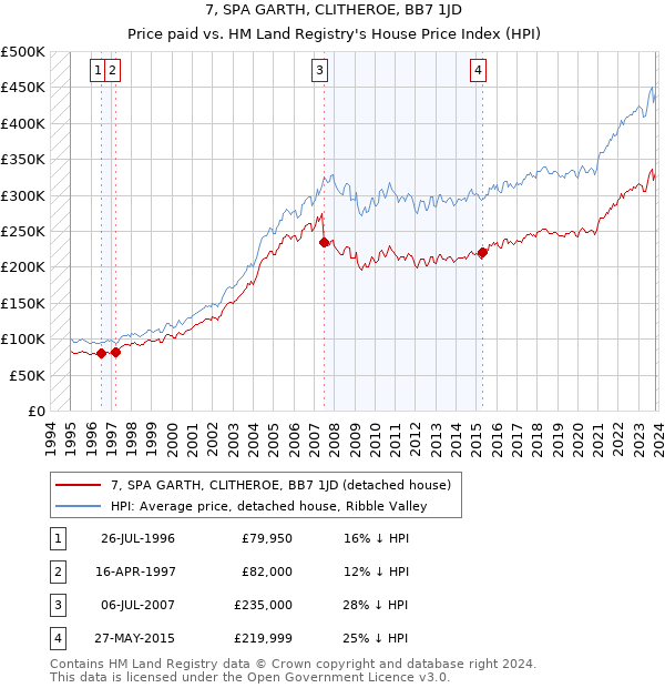 7, SPA GARTH, CLITHEROE, BB7 1JD: Price paid vs HM Land Registry's House Price Index