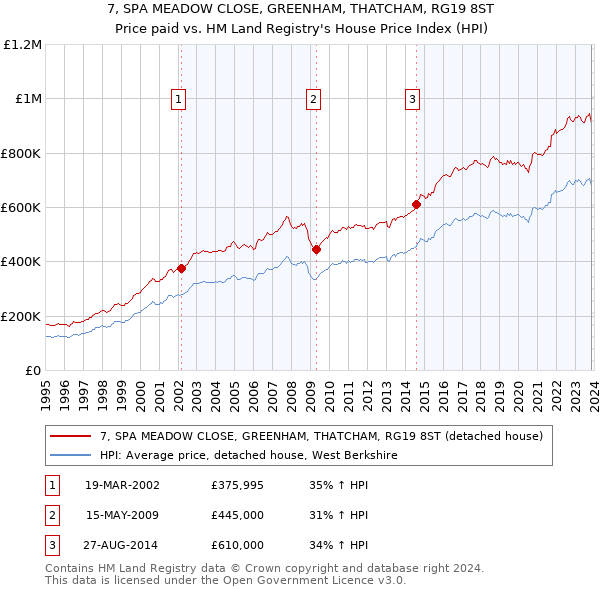7, SPA MEADOW CLOSE, GREENHAM, THATCHAM, RG19 8ST: Price paid vs HM Land Registry's House Price Index
