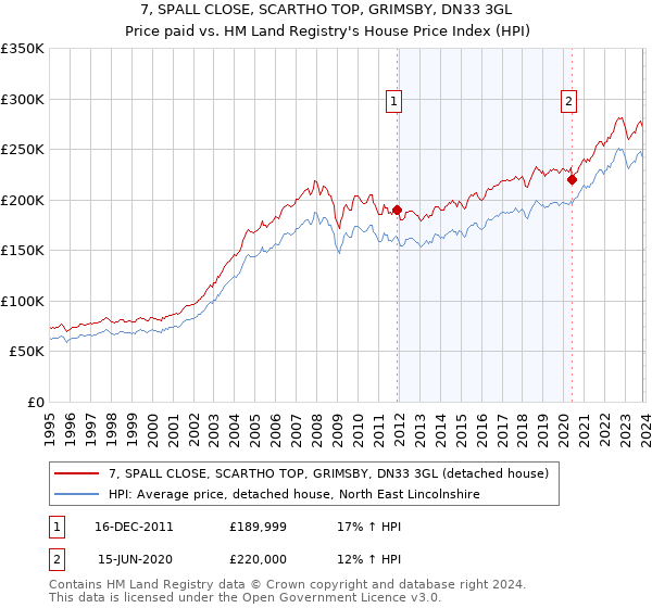 7, SPALL CLOSE, SCARTHO TOP, GRIMSBY, DN33 3GL: Price paid vs HM Land Registry's House Price Index