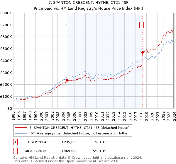 7, SPANTON CRESCENT, HYTHE, CT21 4SF: Price paid vs HM Land Registry's House Price Index