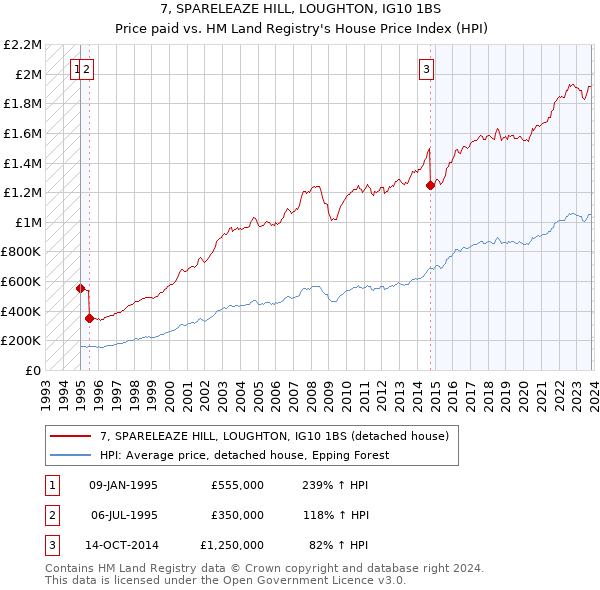 7, SPARELEAZE HILL, LOUGHTON, IG10 1BS: Price paid vs HM Land Registry's House Price Index