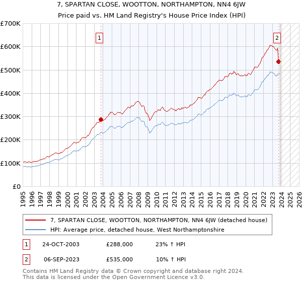 7, SPARTAN CLOSE, WOOTTON, NORTHAMPTON, NN4 6JW: Price paid vs HM Land Registry's House Price Index