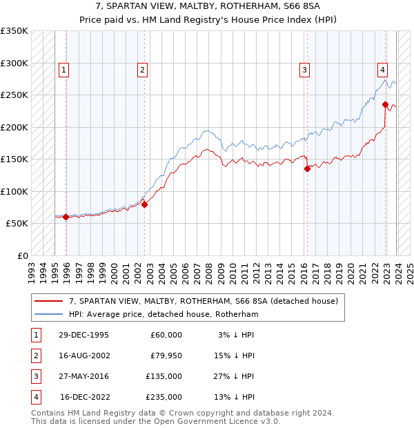 7, SPARTAN VIEW, MALTBY, ROTHERHAM, S66 8SA: Price paid vs HM Land Registry's House Price Index