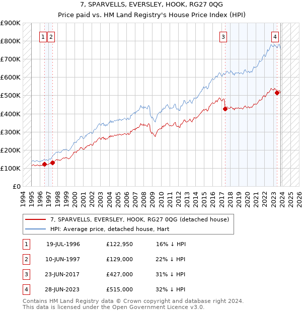 7, SPARVELLS, EVERSLEY, HOOK, RG27 0QG: Price paid vs HM Land Registry's House Price Index