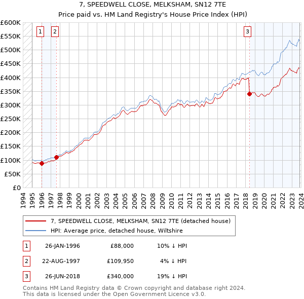 7, SPEEDWELL CLOSE, MELKSHAM, SN12 7TE: Price paid vs HM Land Registry's House Price Index