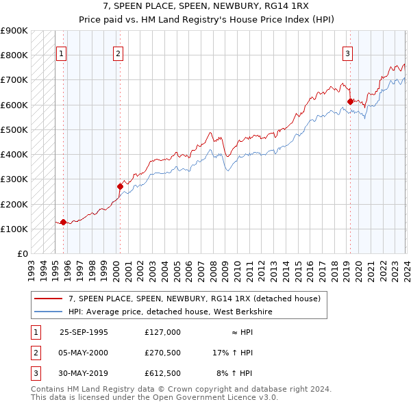 7, SPEEN PLACE, SPEEN, NEWBURY, RG14 1RX: Price paid vs HM Land Registry's House Price Index