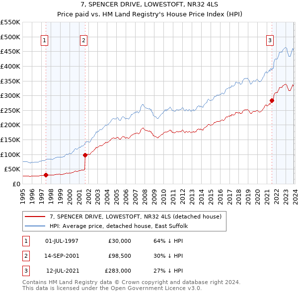 7, SPENCER DRIVE, LOWESTOFT, NR32 4LS: Price paid vs HM Land Registry's House Price Index