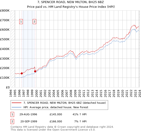 7, SPENCER ROAD, NEW MILTON, BH25 6BZ: Price paid vs HM Land Registry's House Price Index