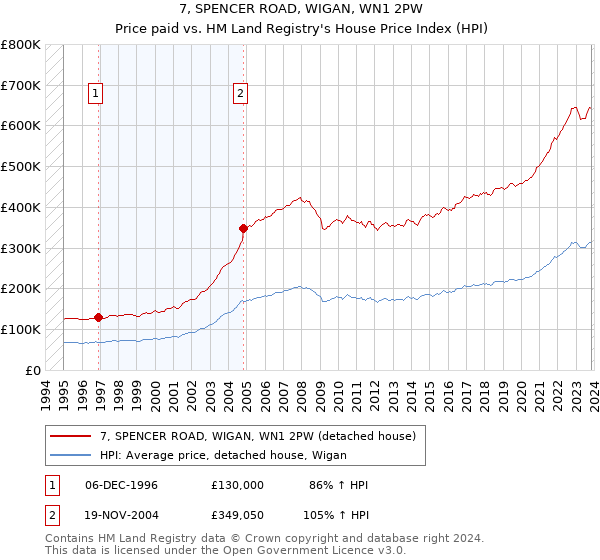 7, SPENCER ROAD, WIGAN, WN1 2PW: Price paid vs HM Land Registry's House Price Index