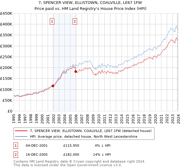 7, SPENCER VIEW, ELLISTOWN, COALVILLE, LE67 1FW: Price paid vs HM Land Registry's House Price Index