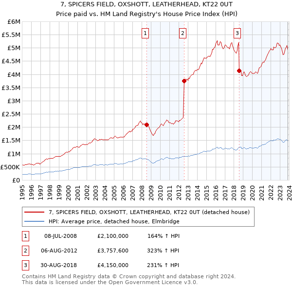 7, SPICERS FIELD, OXSHOTT, LEATHERHEAD, KT22 0UT: Price paid vs HM Land Registry's House Price Index