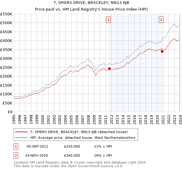 7, SPIERS DRIVE, BRACKLEY, NN13 6JB: Price paid vs HM Land Registry's House Price Index