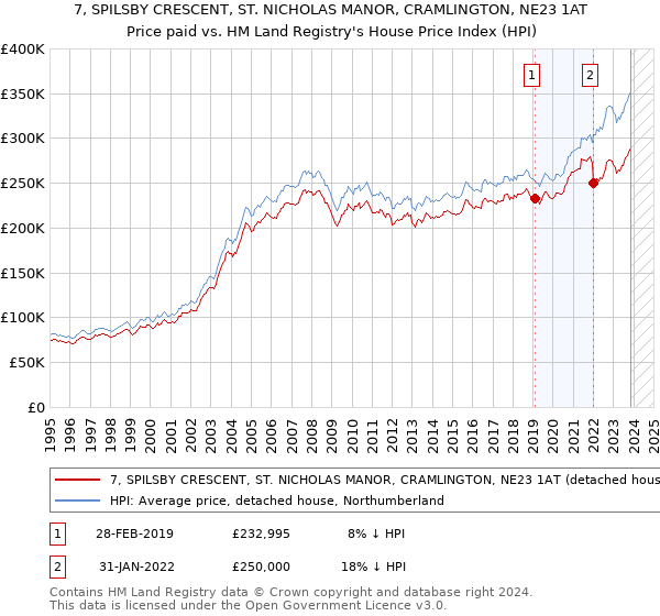 7, SPILSBY CRESCENT, ST. NICHOLAS MANOR, CRAMLINGTON, NE23 1AT: Price paid vs HM Land Registry's House Price Index