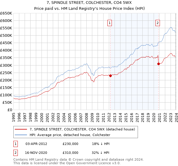 7, SPINDLE STREET, COLCHESTER, CO4 5WX: Price paid vs HM Land Registry's House Price Index