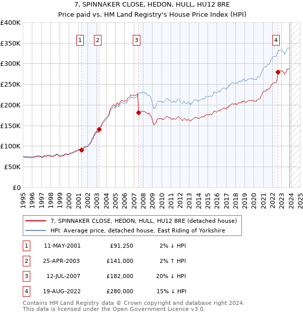 7, SPINNAKER CLOSE, HEDON, HULL, HU12 8RE: Price paid vs HM Land Registry's House Price Index