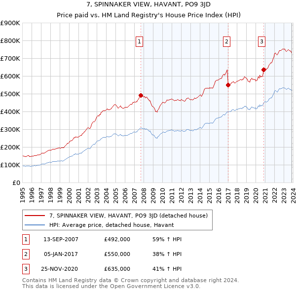 7, SPINNAKER VIEW, HAVANT, PO9 3JD: Price paid vs HM Land Registry's House Price Index