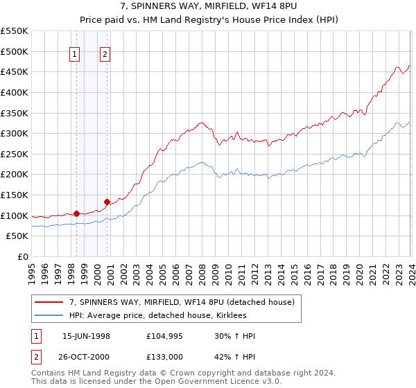 7, SPINNERS WAY, MIRFIELD, WF14 8PU: Price paid vs HM Land Registry's House Price Index