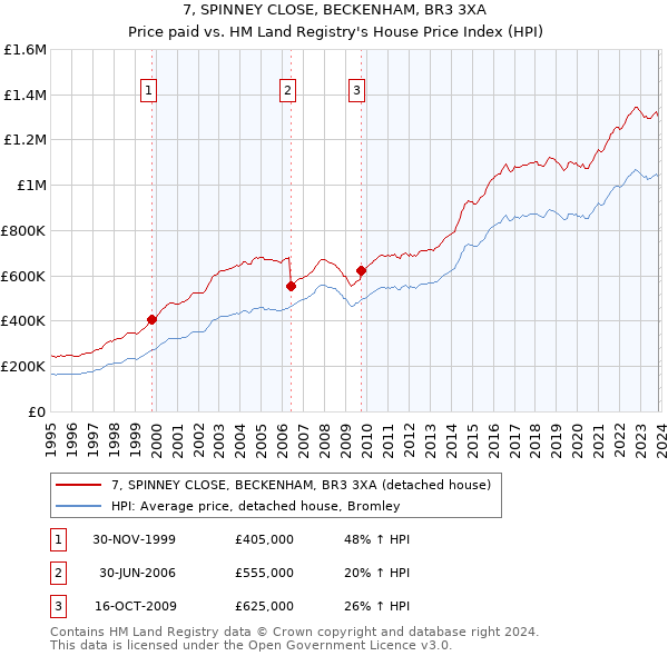 7, SPINNEY CLOSE, BECKENHAM, BR3 3XA: Price paid vs HM Land Registry's House Price Index