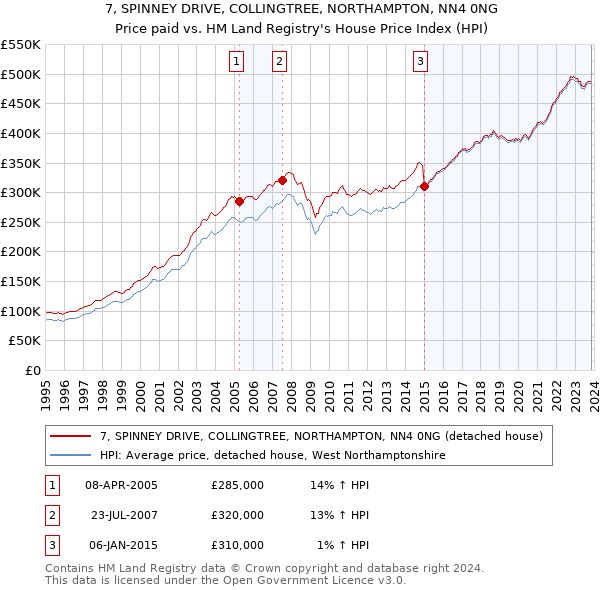 7, SPINNEY DRIVE, COLLINGTREE, NORTHAMPTON, NN4 0NG: Price paid vs HM Land Registry's House Price Index
