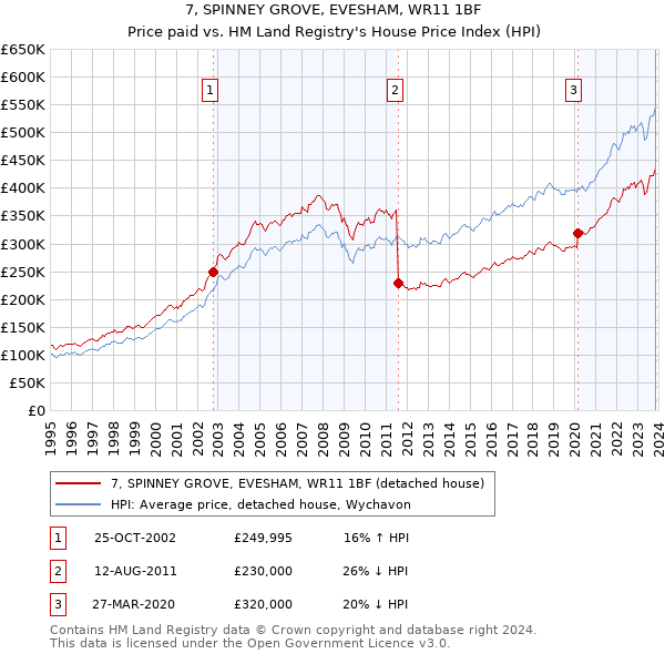 7, SPINNEY GROVE, EVESHAM, WR11 1BF: Price paid vs HM Land Registry's House Price Index