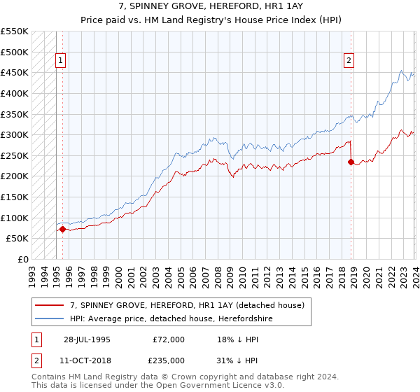 7, SPINNEY GROVE, HEREFORD, HR1 1AY: Price paid vs HM Land Registry's House Price Index