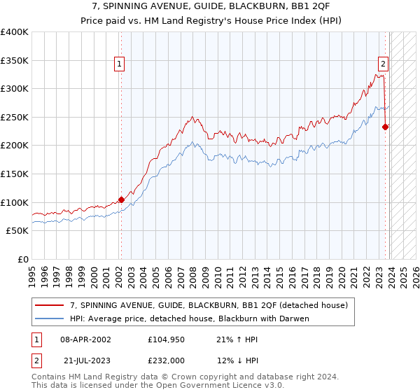 7, SPINNING AVENUE, GUIDE, BLACKBURN, BB1 2QF: Price paid vs HM Land Registry's House Price Index