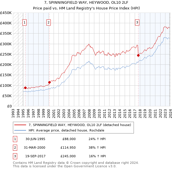 7, SPINNINGFIELD WAY, HEYWOOD, OL10 2LF: Price paid vs HM Land Registry's House Price Index