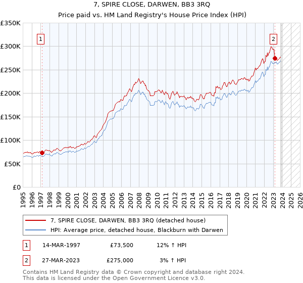 7, SPIRE CLOSE, DARWEN, BB3 3RQ: Price paid vs HM Land Registry's House Price Index