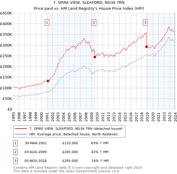 7, SPIRE VIEW, SLEAFORD, NG34 7RN: Price paid vs HM Land Registry's House Price Index