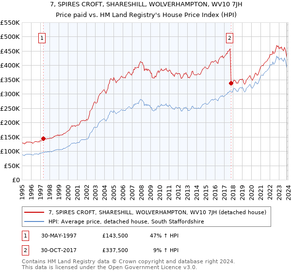7, SPIRES CROFT, SHARESHILL, WOLVERHAMPTON, WV10 7JH: Price paid vs HM Land Registry's House Price Index