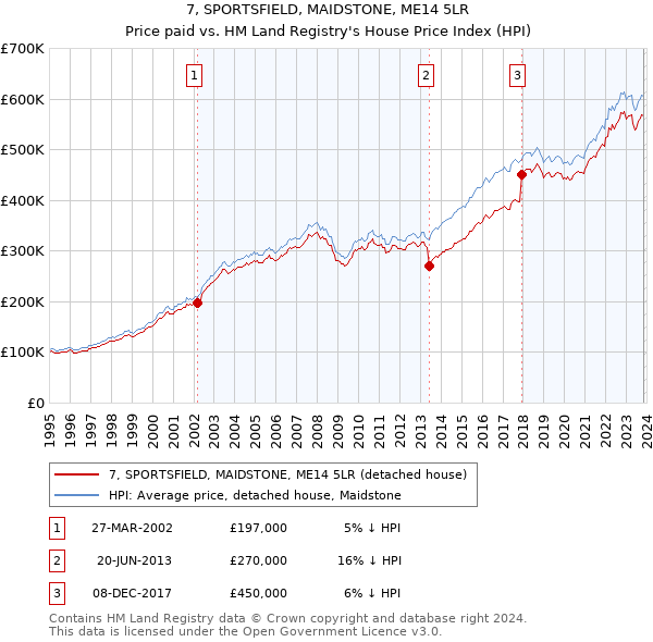 7, SPORTSFIELD, MAIDSTONE, ME14 5LR: Price paid vs HM Land Registry's House Price Index