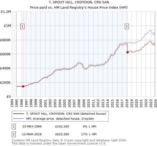 7, SPOUT HILL, CROYDON, CR0 5AN: Price paid vs HM Land Registry's House Price Index