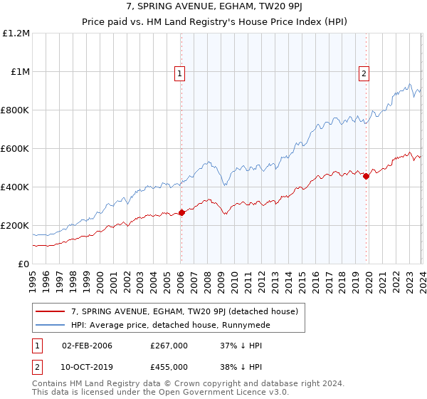 7, SPRING AVENUE, EGHAM, TW20 9PJ: Price paid vs HM Land Registry's House Price Index