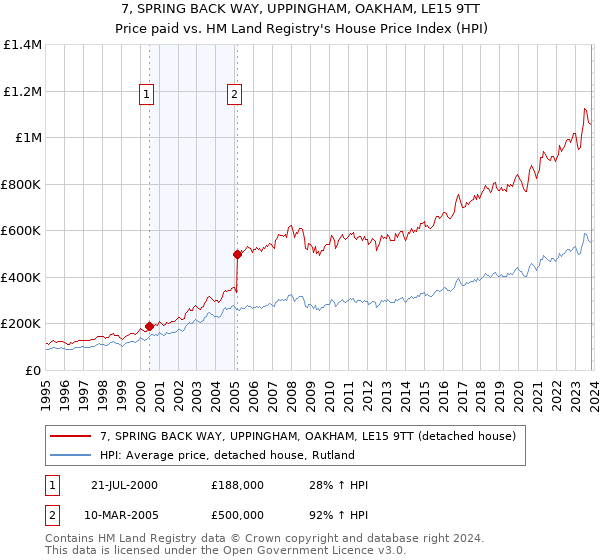 7, SPRING BACK WAY, UPPINGHAM, OAKHAM, LE15 9TT: Price paid vs HM Land Registry's House Price Index