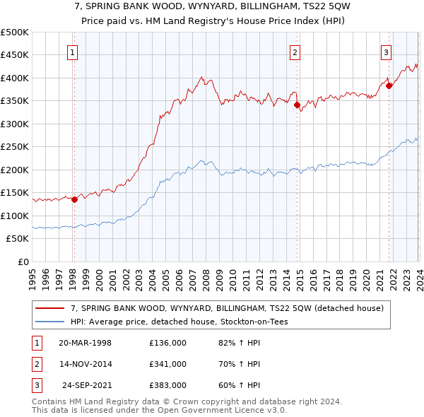 7, SPRING BANK WOOD, WYNYARD, BILLINGHAM, TS22 5QW: Price paid vs HM Land Registry's House Price Index